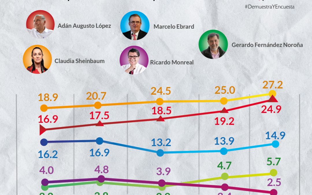 30-Abril-2023 Claudia pierde 2 puntos aún en la delantera ante Adán Augusto