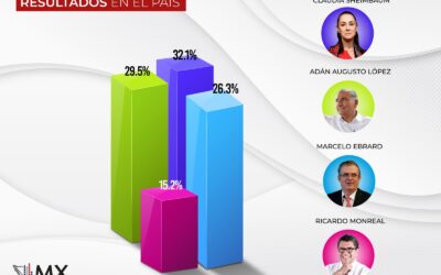 Resultados de encuesta muestran la tendencia hacia cada presidenciable de Morena rumbo a la candidatura de su partido para el 2024