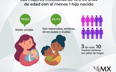 Estado civil de las madres Mexicanas en el 2023