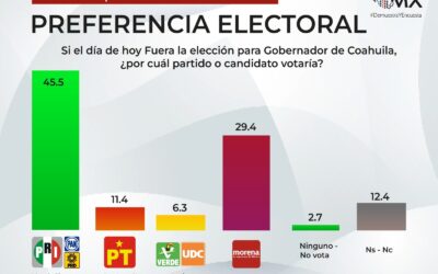 Preferencia electoral en el estado de Coahuila