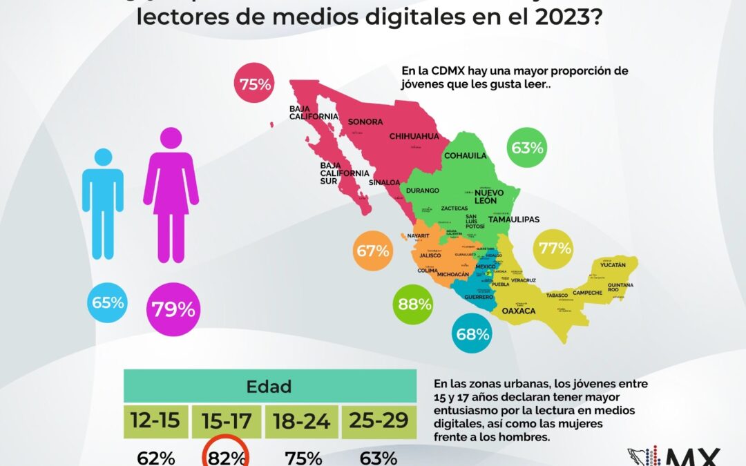 ¿Qué promedio de edad tienen los jóvenes lectores de medios digitales en el2023?