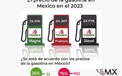 Precio de la gasolina en México 2023 y su aceptación