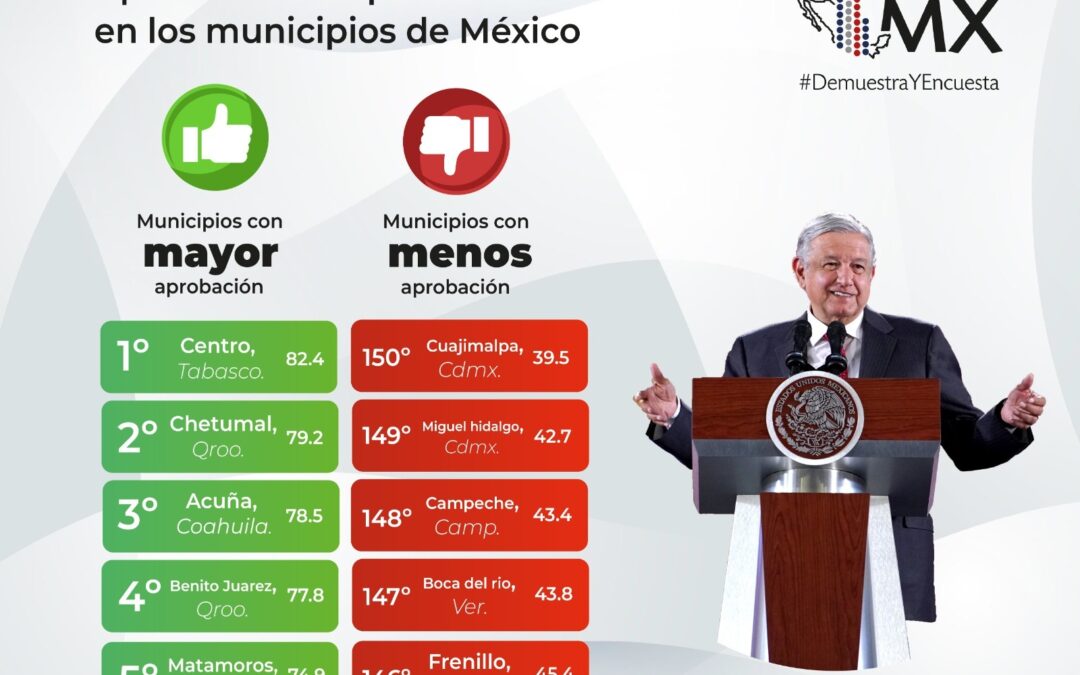 Como muchos sabemos, Andrés Manuel López Obrador, ha sido el presidente más votado en la historia del país con un 53.20% de los votos, además de ser el primer candidato que gana con la izquierda.