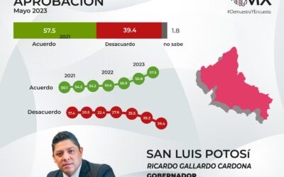 Aprobación del Gobernador de San Luís Potosí Mayo 2023